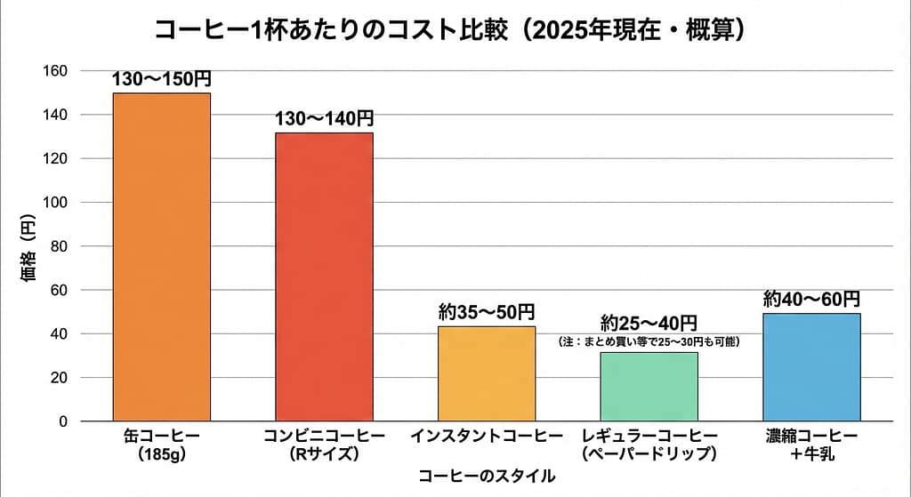 コーヒー1杯あたりのコスト比較（2025年現在・概算）