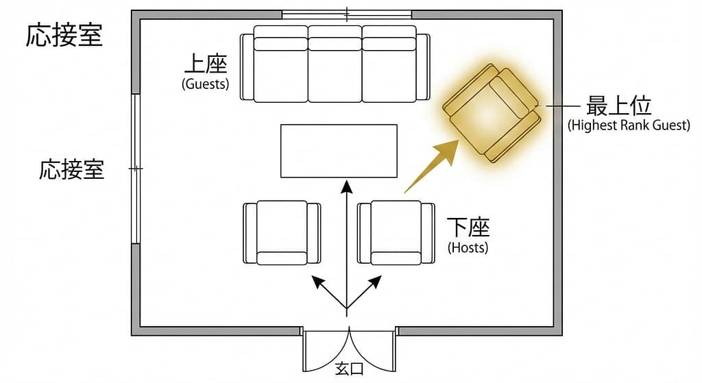 会議室の上座・下座の位置関係を示す座席配置図。ドアから遠い奥の席が上座となる