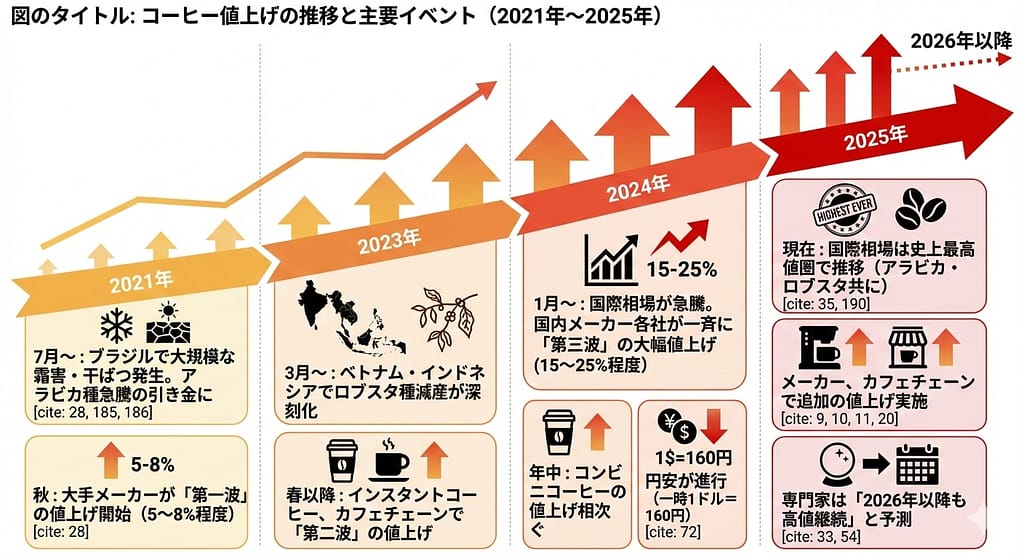 コーヒー値上げの推移と主要イベント（2021年～2025年）