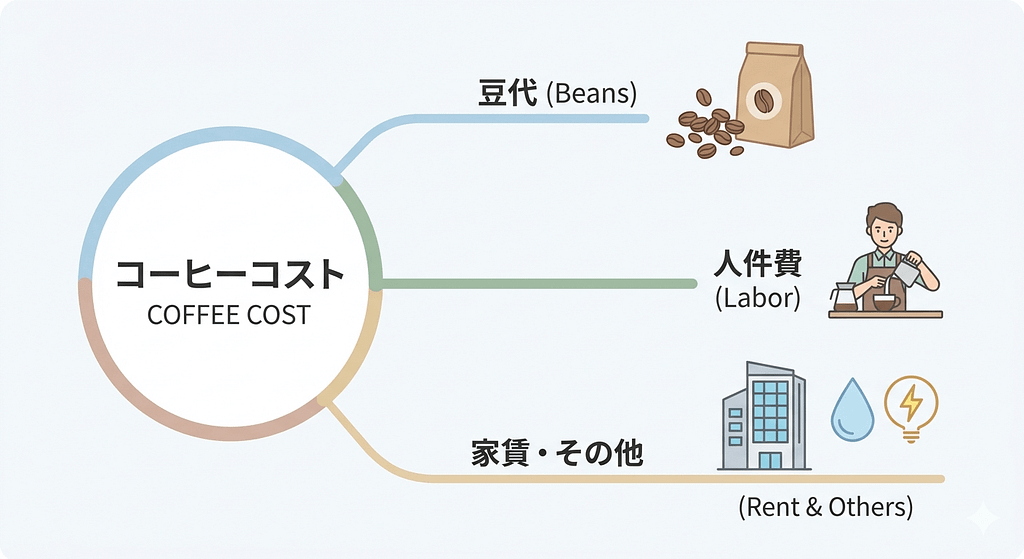 コーヒー原価の内訳を示す図解(豆代、人件費、家賃・その他