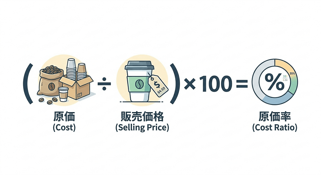 コーヒー原価率の計算式((原価 ÷ 販売価格)× 100)の図解