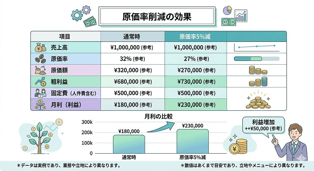 原価率を5%削減した場合の月利比較表