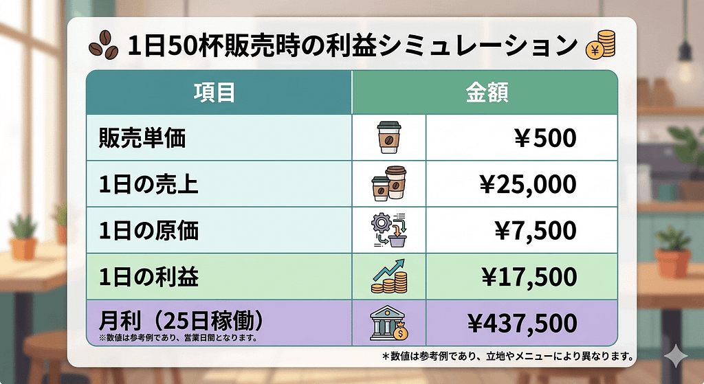 1日50杯販売時の月利シミュレーションを示す表