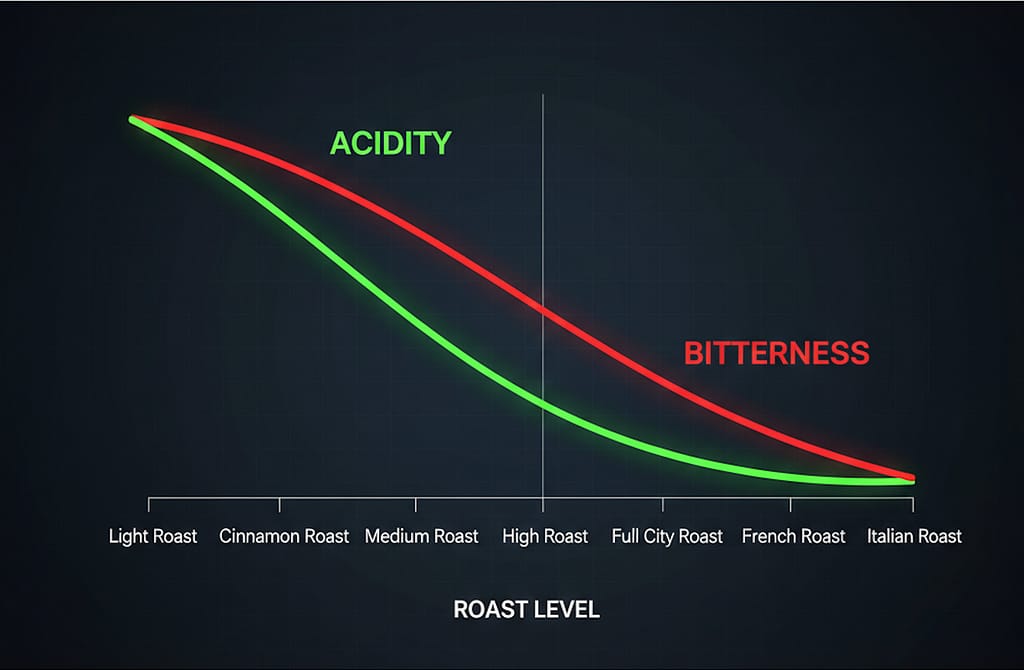 横軸に焙煎度（ライト～イタリアン）、縦軸に「酸味」と「苦味」の強さを表すクロスグラフ、または帯グラフ。