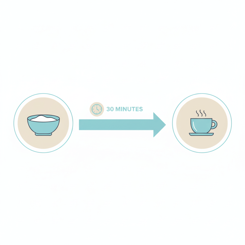 コーヒーとヨーグルトの正しい食べる順番：ヨーグルトを食べてから30分空けてコーヒーを飲むタイムライン